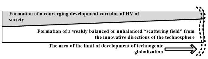 Scheme of corridors for the development of HV of society and the technosphere at the stage of technogenic globalization